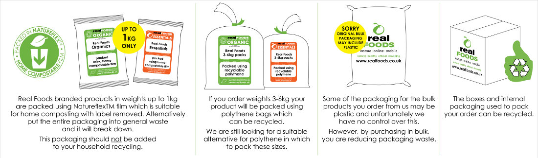Informative graphic of Real Foods plastic free packaging