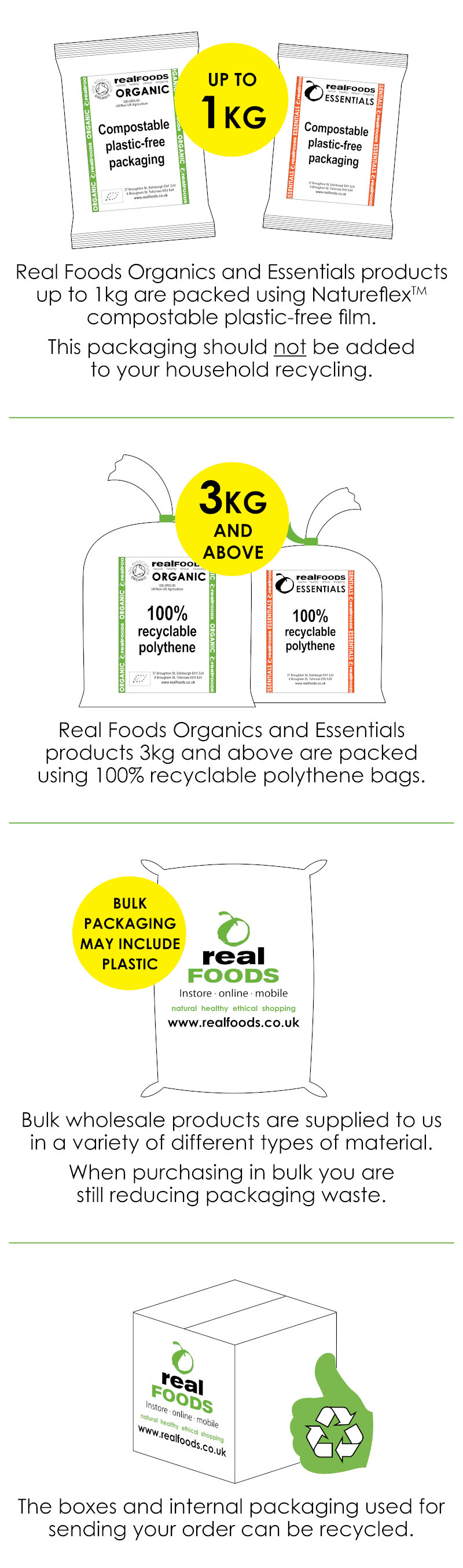 Informative graphic of Real Foods plastic free packaging