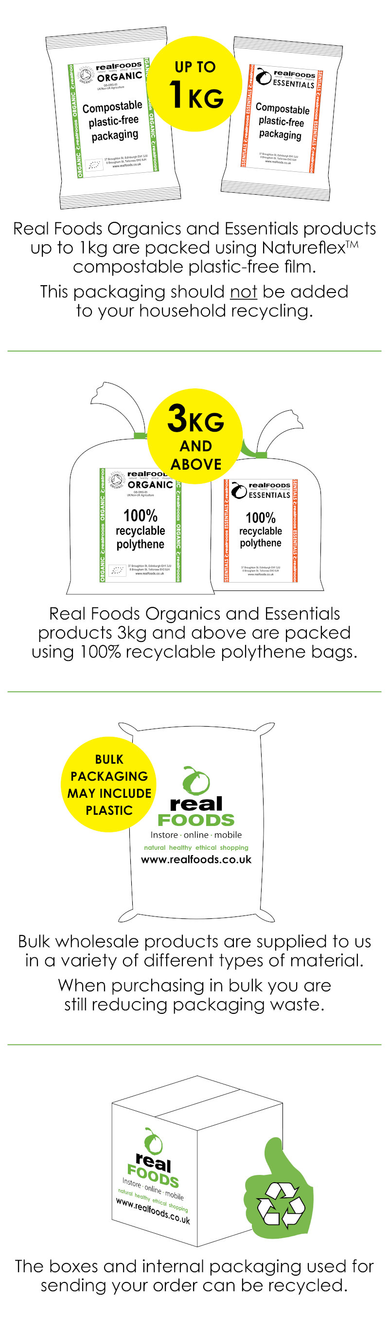 Informative graphic of Real Foods plastic free packaging